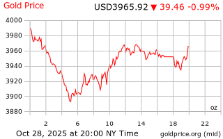 قیمت انس طلا