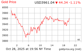 قیمت انس طلا