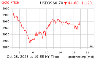 قیمت انس طلا