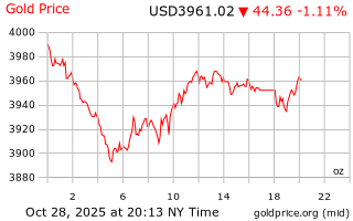 قیمت انس طلا