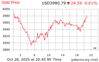 قیمت انس طلا