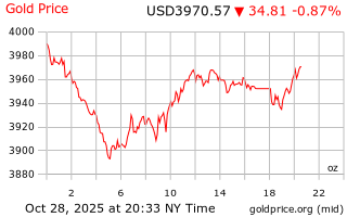 قیمت انس طلا