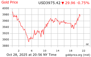قیمت انس طلا
