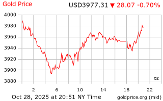 قیمت انس طلا