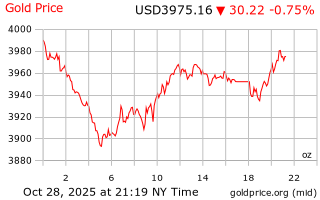 قیمت انس طلا