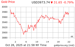 قیمت انس طلا