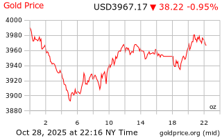 قیمت انس طلا