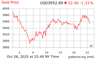 قیمت انس طلا