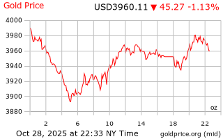 قیمت انس طلا