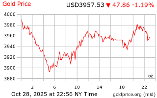 قیمت انس طلا