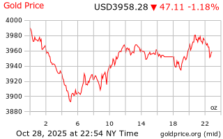 قیمت انس طلا