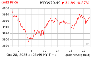قیمت انس طلا