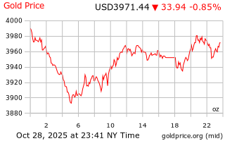 قیمت انس طلا