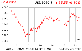 قیمت انس طلا