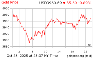 قیمت انس طلا