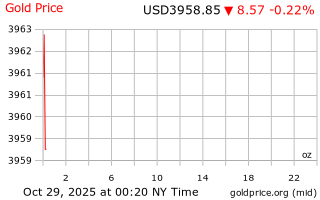 قیمت انس طلا