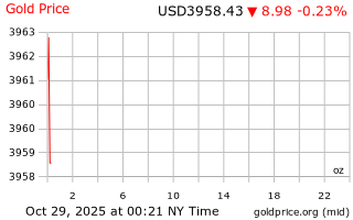 قیمت انس طلا