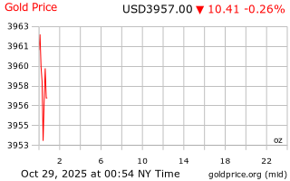 قیمت انس طلا