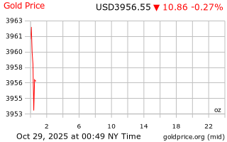 قیمت انس طلا