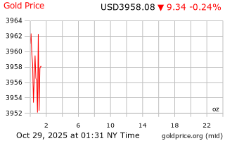 قیمت انس طلا