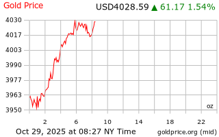 قیمت انس طلا