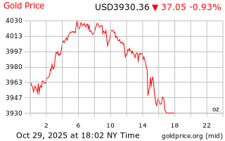 قیمت انس طلا