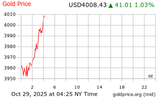 قیمت انس طلا