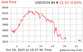 قیمت انس طلا