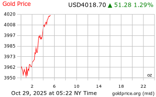 قیمت انس طلا