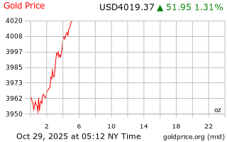 قیمت انس طلا