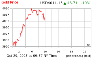قیمت انس طلا