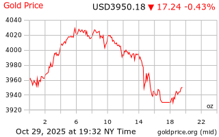 قیمت انس طلا