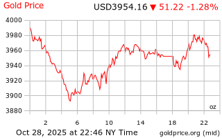 قیمت انس طلا