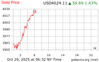 قیمت انس طلا