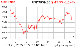 قیمت انس طلا
