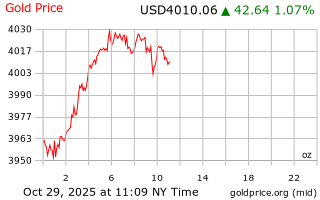 قیمت انس طلا