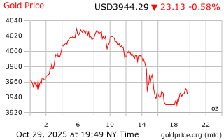 قیمت انس طلا