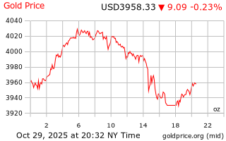 قیمت انس طلا