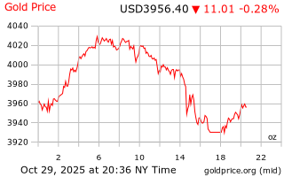 قیمت انس طلا