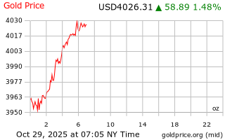 قیمت انس طلا
