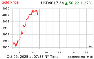 قیمت انس طلا
