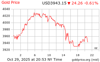 قیمت انس طلا