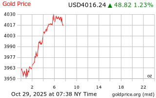 قیمت انس طلا