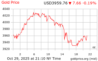 قیمت انس طلا