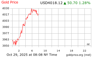 قیمت انس طلا