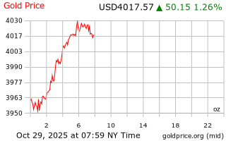 قیمت انس طلا