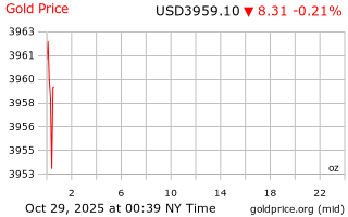 قیمت انس طلا