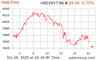 قیمت انس طلا