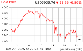 قیمت انس طلا