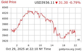 قیمت انس طلا